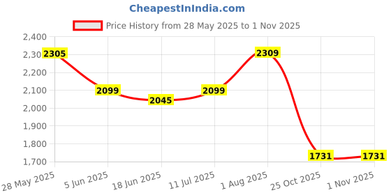 flipkart.com speedfox Scooter for kids with stylish design, adjustable height, foldable handle Kids Scooter speedfox Price History Graph from 28 May 2025 to 31 Oct 2025