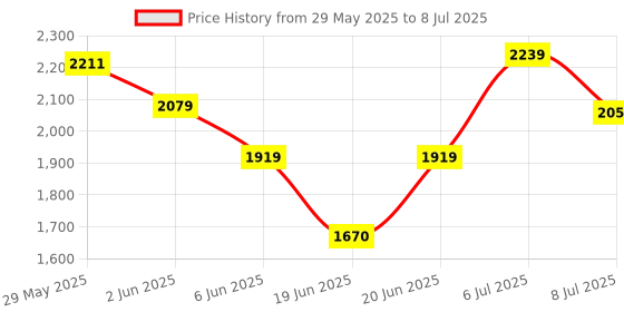 flipkart.com speedfox SCOOTER for weight capicity 20 -100kgs with adjustable handle and smoth braking speedfox Price History Graph from 29 May 2025 to 8 Jul 2025