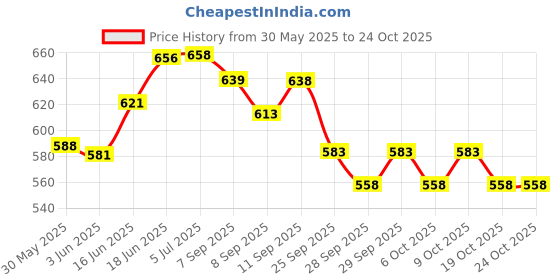 flipkart.com ln kart Scooter Headlight Frame Case for Vespa S125 S150 S 150 125 2013-2020 Motorcycle Bike Headlight Grill ln kart Price History Graph from 30 May 2025 to 24 Oct 2025