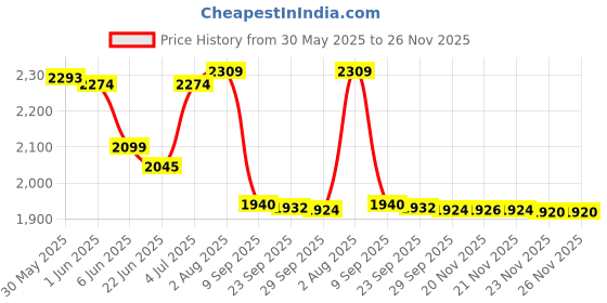 flipkart.com timerider Scooter hoverboard for kids with stylish strong steel base, bearing wheels HoverBoard Scooter timerider Price History Graph from 30 May 2025 to 26 Nov 2025