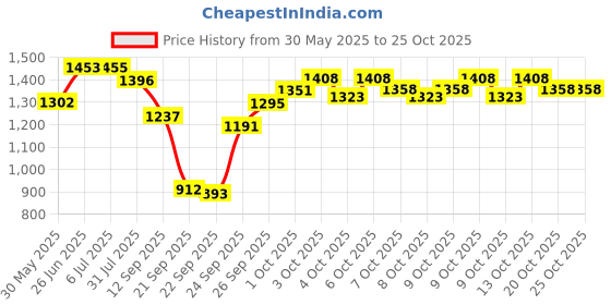 flipkart.com maanit Scooter Kids Scooter maanit Price History Graph from 30 May 2025 to 24 Oct 2025