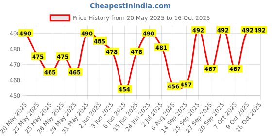 flipkart.com motul SCOOTER LE 10W30 -(800ML) & Scooter Gear - 80w90 (150ml) Performance Combo motul Price History Graph from 20 May 2025 to 16 Oct 2025