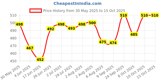 flipkart.com motul SCOOTER LE 10W40 -(800ML) & Scooter Gear - 80w90 (150ml) Performance Combo motul Price History Graph from 30 May 2025 to 14 Oct 2025