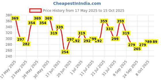 flipkart.com motul Scooter LE 4T 10W-30HC-TECH Mineral Engine Oil motul Price History Graph from 17 May 2025 to 15 Oct 2025