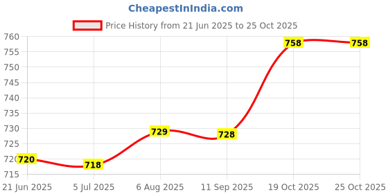 flipkart.com motul SCOOTER LE 5W30 -OIL&AIR FILTER WITH SCOOTER GEAR 80W90 FOR ACCESS Combo motul Price History Graph from 21 Jun 2025 to 24 Oct 2025