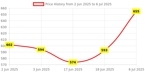 flipkart.com motul SCOOTER LE 5W40 - 800ML & SCOOTER GEAR - 80w90 WITH OIL FILTER FOR ACCESS Combo motul Price History Graph from 2 Jun 2025 to 6 Jul 2025