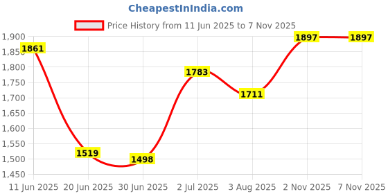 flipkart.com varaa g Scooter Non Battery Operated Ride On varaa g Price History Graph from 11 Jun 2025 to 6 Nov 2025