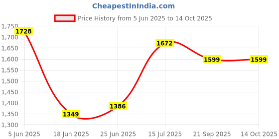 flipkart.com varaa g Scooter Non Battery Operated Ride On varaa g Price History Graph from 5 Jun 2025 to 13 Oct 2025