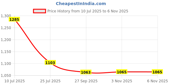 flipkart.com toy plus Scooter Non Battery Operated Ride On toy plus Price History Graph from 10 Jul 2025 to 6 Nov 2025
