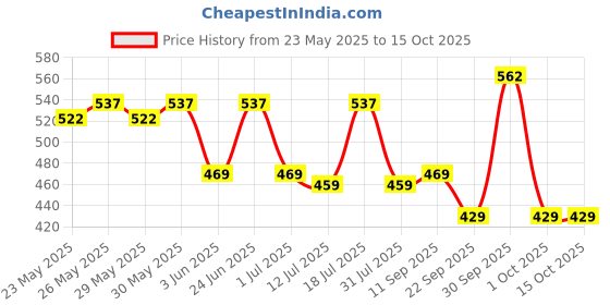 flipkart.com motul Scooter Power LE 5W-40 SCOOTER LE 5W40 FULLY SYNTHETIC Full-Synthetic Engine Oil motul Price History Graph from 23 May 2025 to 15 Oct 2025