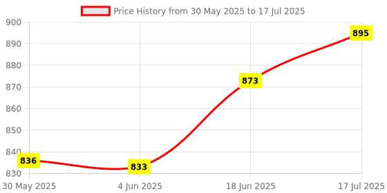 flipkart.com motul SCOOTER Power LE 5W40 -(800Ml)+Engine flush+Petrol system clean COMBO Combo motul Price History Graph from 30 May 2025 to 17 Jul 2025