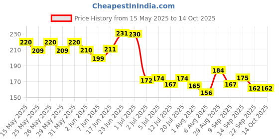 flipkart.com zealsy Scooter Screen Guard Protector Compatible for 2025 NEW ACTIVA 125 Bike Display Screen Guard zealsy Price History Graph from 15 May 2025 to 14 Oct 2025