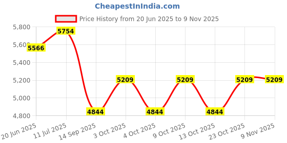 flipkart.com swasambhav Scooter Siting Board for Kids, Indoor Equipment - Blue color Kid Scooter Kids Scooter swasambhav Price History Graph from 20 Jun 2025 to 7 Nov 2025