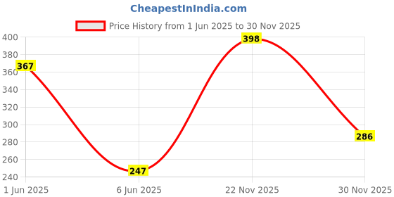 flipkart.com zerya Scooter Style Toilet Potty Seat With Closing LID Small Size Potty Seat zerya Price History Graph from 1 Jun 2025 to 30 Nov 2025