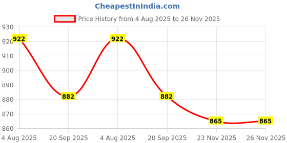 flipkart.com iris scooter tilt steering blue Kids Scooter iris Price History Graph from 4 Aug 2025 to 25 Nov 2025