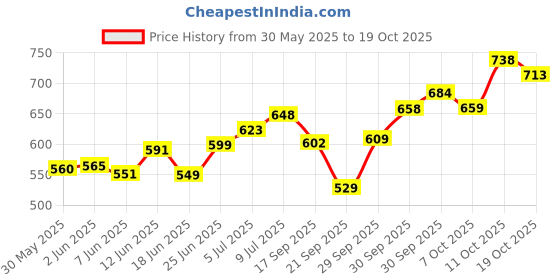 flipkart.com pride Scooter Tubeless Tyre Valve Activa PVR 70 Pack of 50 Pieces Tubeless Tyre Puncture Repair Kit pride Price History Graph from 30 May 2025 to 19 Oct 2025
