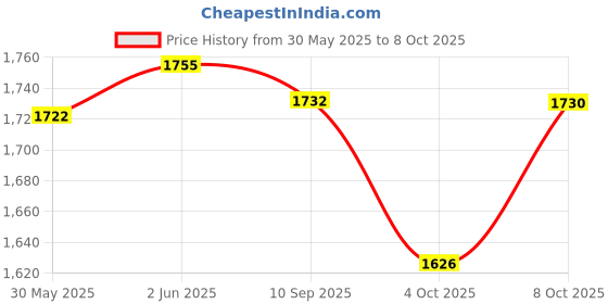 flipkart.com buddynjoy Scooter with 3 Level Height Adjust & Foldable with LED Rotary Light Up Wheels buddynjoy Price History Graph from 30 May 2025 to 8 Oct 2025
