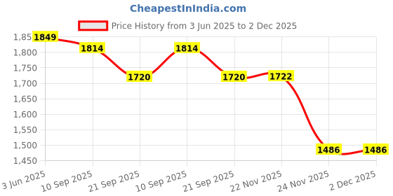 flipkart.com miss & chief Scooter with 3 Level Height Adjust & Foldable with LED Rotary Light Up Wheels miss & chief Price History Graph from 3 Jun 2025 to 2 Dec 2025