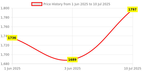 flipkart.com toys r us avigo Scooter with 3 Level Height Adjust & Foldable with LED Rotary Light Up Wheels toys r us avigo Price History Graph from 1 Jun 2025 to 10 Jul 2025