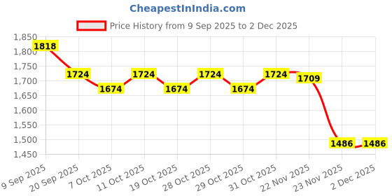 flipkart.com miss & chief Scooter with 3 Level Height Adjust & Foldable with LED Rotary Light Up Wheels miss & chief Price History Graph from 9 Sep 2025 to 2 Dec 2025
