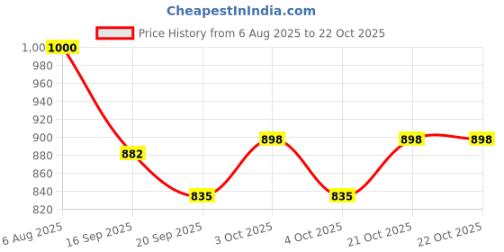 flipkart.com barodian's Scooter With Hand And Leg Foldable Doll With Balloons Accessories [Multicolor] barodian's Price History Graph from 6 Aug 2025 to 21 Oct 2025
