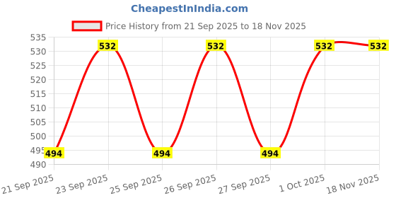 flipkart.com allowing Scooty Baby Seat Black & White Compatible with All Single Bike Seat Cover For Honda, TVS, Suzuki Access 125, Activa 125, Activa 6G, Jupiter allowing Price History Graph from 21 Sep 2025 to 17 Nov 2025