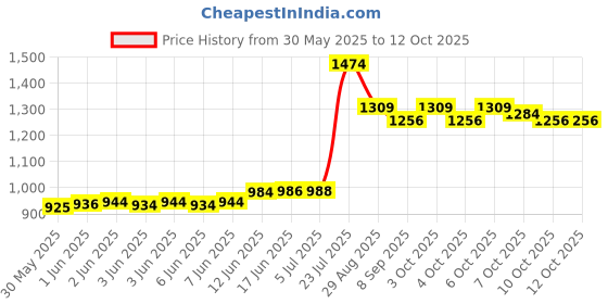 flipkart.com equipagecart Scooty for Kids 3Wheel Smart Kick Scooter with Foldable Height Adjustable Handle Kids Scooter equipagecart Price History Graph from 30 May 2025 to 11 Oct 2025