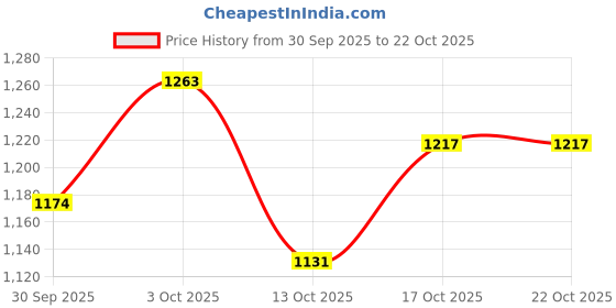 flipkart.com dugri Scooty Premium Supper Storng 100 kg capacity scooty with Bell Road Runner with Back break , Foldable Scooter, Skate Scooter for Kids Tricycle dugri Price History Graph from 30 Sep 2025 to 22 Oct 2025