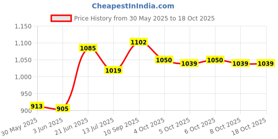 flipkart.com duggi muggi Scooty Premium Supper Storng 100 kg capacity scooty with Bell Road Runner with Back break , Foldable Scooter, Skate Scooter for Kids Tricycle duggi muggi Price History Graph from 30 May 2025 to 18 Oct 2025