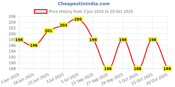 flipkart.com sunriders Scooty Single Bike Seat Cover For TVS Pep Plus sunriders Price History Graph from 3 Jun 2025 to 20 Oct 2025