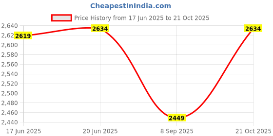flipkart.com scoovi 24 Pcs Stainless Steel Mirror Plated Flatware Metal Cutlery Set,Best Diwali Gift Stainless Steel Cutlery Set scoovi Price History Graph from 17 Jun 2025 to 21 Oct 2025