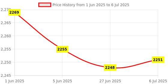 flipkart.com Scoovi 360 Degree Rotating Foldable Portable Cooling Stand With Double Fan Laptop Stand Desktop Ergonomic Foldable Portable Air Vantilated Computer & Notebook Stand Laptop Stand Price History Graph from 1 Jun 2025 to 6 Jul 2025
