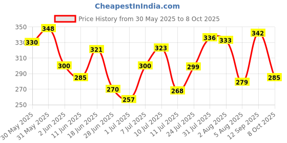 flipkart.com scoovi Lab Coat scoovi Price History Graph from 30 May 2025 to 8 Oct 2025