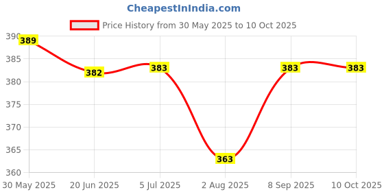 flipkart.com scoovi Lab Coat scoovi Price History Graph from 30 May 2025 to 10 Oct 2025