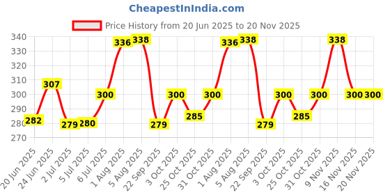 flipkart.com scoovi Lab Coat scoovi Price History Graph from 20 Jun 2025 to 20 Nov 2025