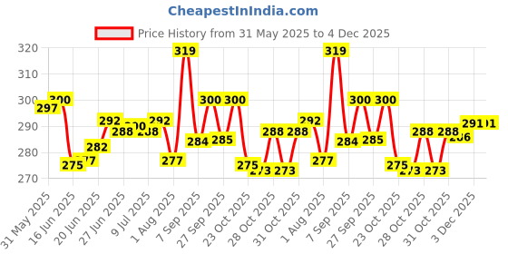 flipkart.com scoovi Lab Coat scoovi Price History Graph from 31 May 2025 to 3 Dec 2025
