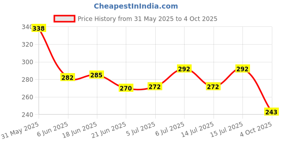 flipkart.com scoovi Lab Coat scoovi Price History Graph from 31 May 2025 to 4 Oct 2025
