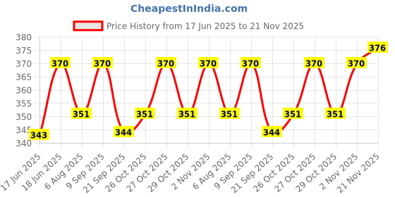 flipkart.com scoovi Lab Coat scoovi Price History Graph from 17 Jun 2025 to 21 Nov 2025