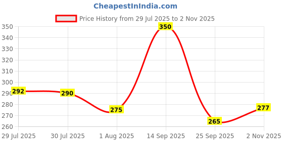 flipkart.com scoovi Lab Coat scoovi Price History Graph from 29 Jul 2025 to 2 Nov 2025