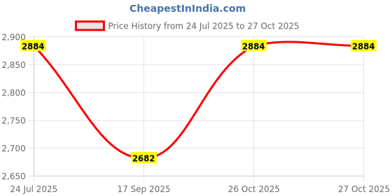 flipkart.com scoovi Luxury premium hotel restaurant kitchen Gold plated chess degine 304 Stainless Steel Cutlery Set scoovi Price History Graph from 24 Jul 2025 to 26 Oct 2025