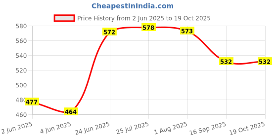 flipkart.com scoovi Washing Machine, Refrigerator Material Plastic scoovi Price History Graph from 2 Jun 2025 to 19 Oct 2025