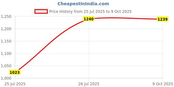 flipkart.com abros SCORCH ETPU Athleisure Cultured Round-Toe Shape & Hyperbeads Technology Walking Shoes For Men abros Price History Graph from 25 Jul 2025 to 9 Oct 2025