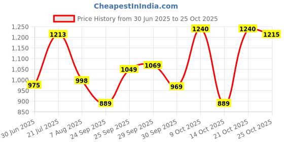 flipkart.com abros SCORCH Running Shoes For Men abros Price History Graph from 30 Jun 2025 to 25 Oct 2025
