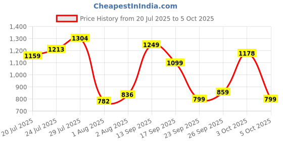 flipkart.com abros SCORCH Running Shoes For Men abros Price History Graph from 20 Jul 2025 to 5 Oct 2025