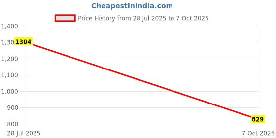 flipkart.com abros SCORCH Running Shoes For Men abros Price History Graph from 28 Jul 2025 to 7 Oct 2025