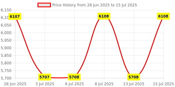 flipkart.com gor SCORCHER 2000 Lumens Laser LED Flashlight 1500m Range, Rechargeable, 5 Modes Torch gor Price History Graph from 28 Jun 2025 to 15 Jul 2025