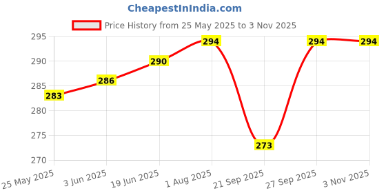 flipkart.com score Awesome Hair Crimper Sx 8006 Hair Styler Electric Hair Styler Price History Graph from 25 May 2025 to 2 Nov 2025