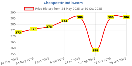 flipkart.com score Loaded Zannat styler Machine Girls Hair Styler Culer Straightener Hair Styler Price History Graph from 24 May 2025 to 30 Oct 2025