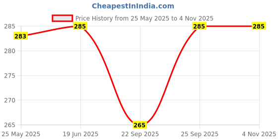 flipkart.com score Quality Hair Crimper Sx 8006 Hair Styler Electric Hair Styler Price History Graph from 25 May 2025 to 2 Nov 2025