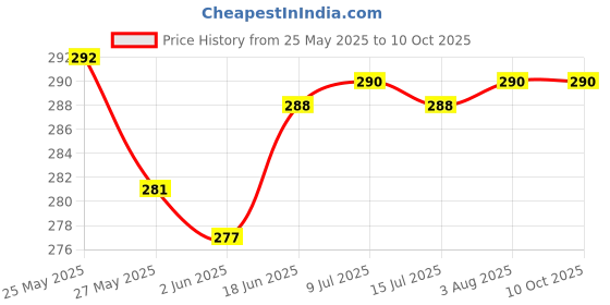 flipkart.com scoria Al-Fandi Instant Burn 10 Disc Pack Of 5 Roll Magic Hookah Charcoals scoria Price History Graph from 25 May 2025 to 10 Oct 2025